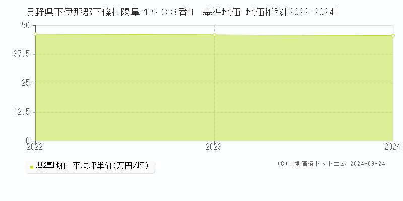 長野県下伊那郡下條村陽皐４９３３番１ 基準地価 地価推移[2022-2024]