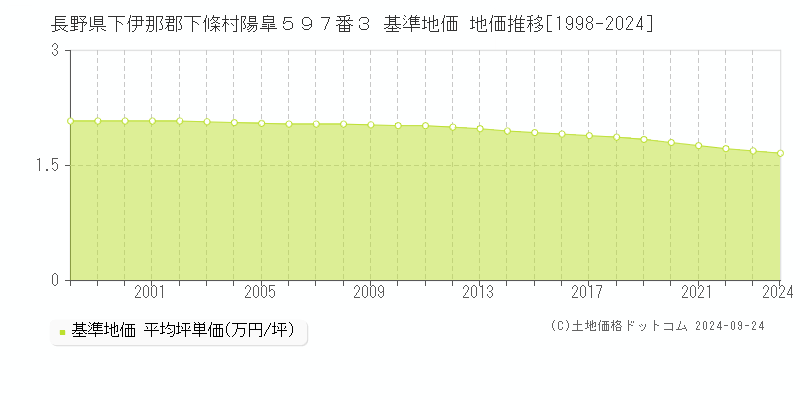 長野県下伊那郡下條村陽皐５９７番３ 基準地価 地価推移[1998-2024]