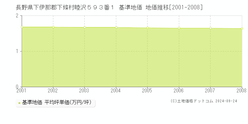 長野県下伊那郡下條村睦沢５９３番１ 基準地価 地価推移[2001-2008]