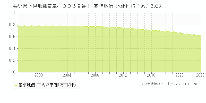 長野県下伊那郡泰阜村３３６９番１ 基準地価 地価推移[1997-2023]