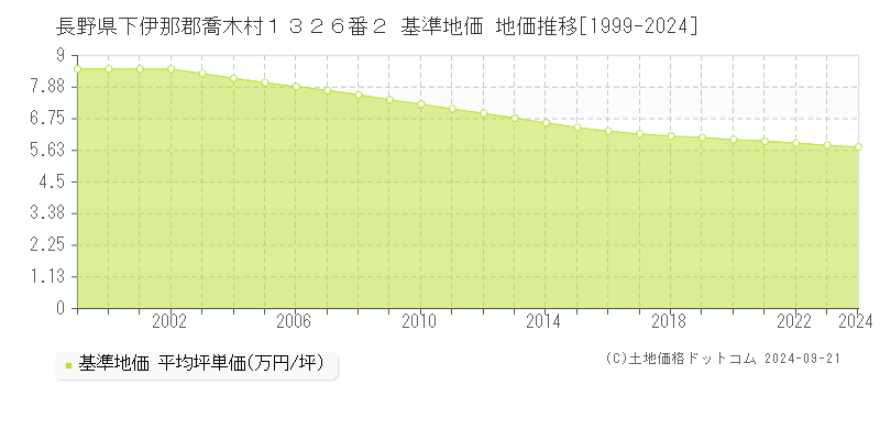 長野県下伊那郡喬木村１３２６番２ 基準地価 地価推移[1999-2024]