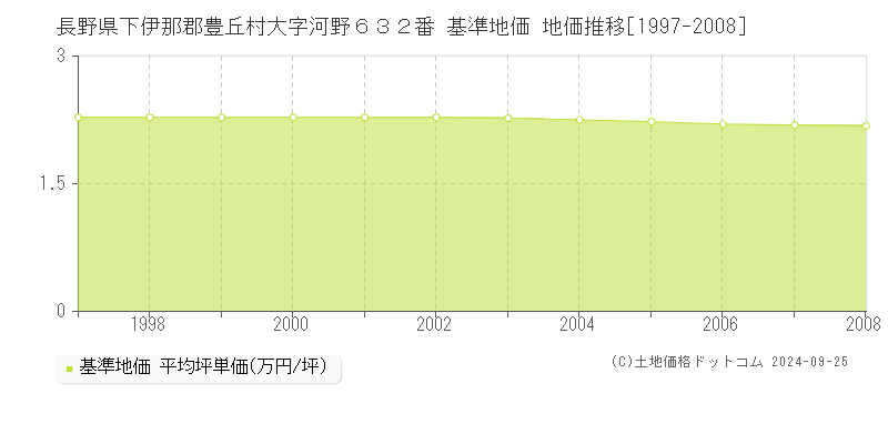 長野県下伊那郡豊丘村大字河野６３２番 基準地価 地価推移[1997-2008]