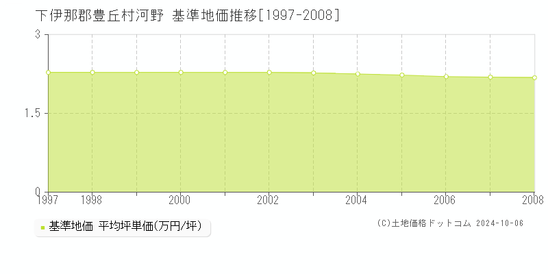 河野(下伊那郡豊丘村)の基準地価推移グラフ(坪単価)[1997-2008年]