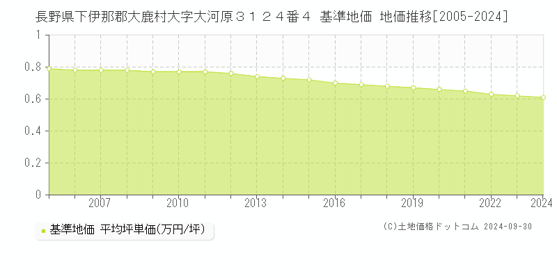 長野県下伊那郡大鹿村大字大河原３１２４番４ 基準地価 地価推移[2005-2024]