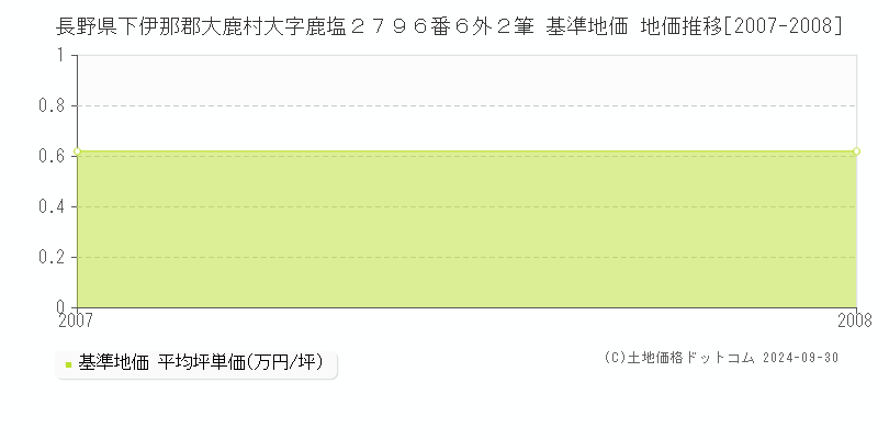 長野県下伊那郡大鹿村大字鹿塩２７９６番６外２筆 基準地価 地価推移[2007-2008]