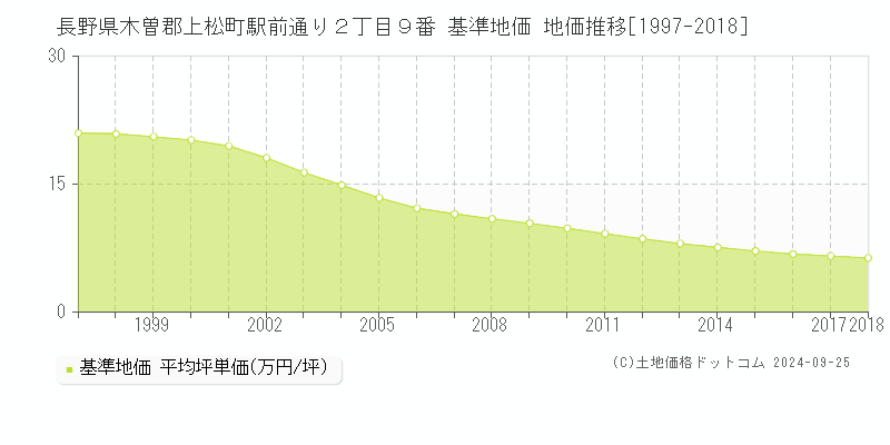 長野県木曽郡上松町駅前通り２丁目９番 基準地価 地価推移[1997-2018]