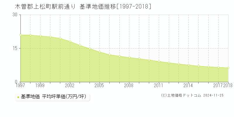 駅前通り(木曽郡上松町)の基準地価推移グラフ(坪単価)[1997-2018年]