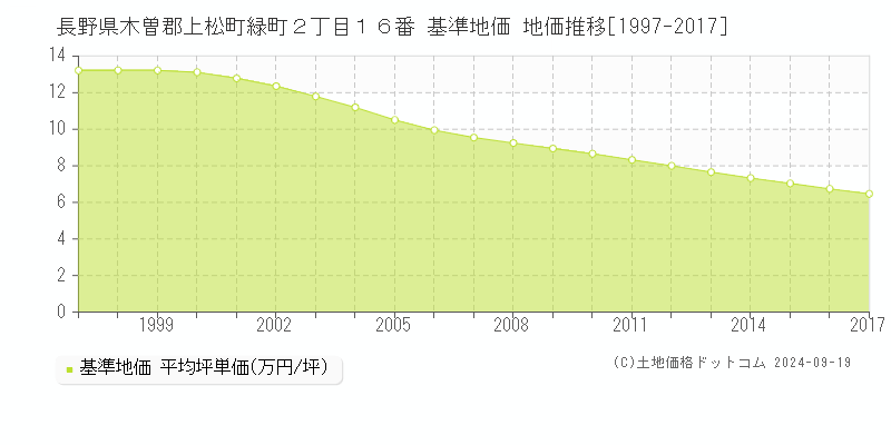 長野県木曽郡上松町緑町２丁目１６番 基準地価 地価推移[1997-2017]