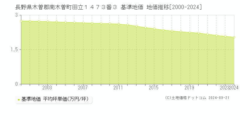 長野県木曽郡南木曽町田立１４７３番３ 基準地価 地価推移[2000-2024]