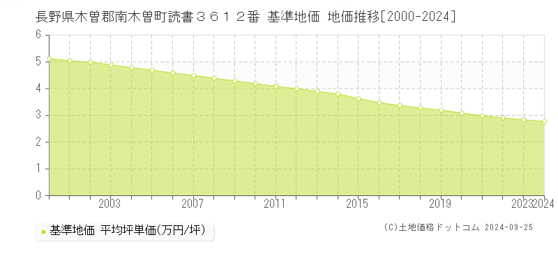 長野県木曽郡南木曽町読書３６１２番 基準地価 地価推移[2000-2024]