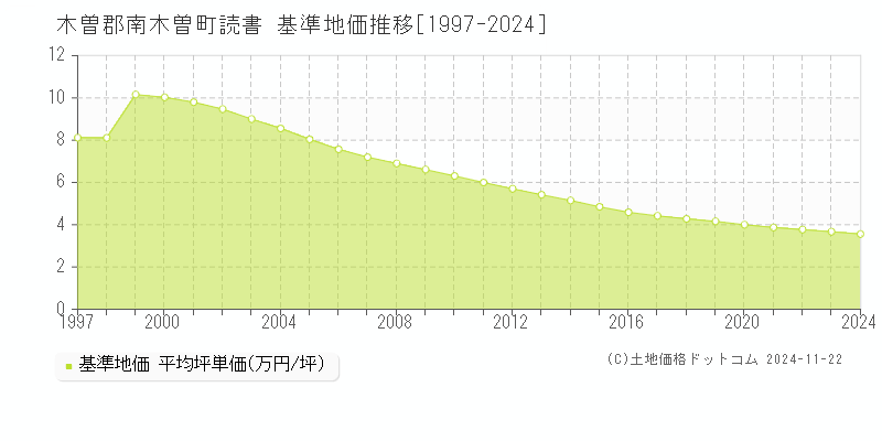 読書(木曽郡南木曽町)の基準地価推移グラフ(坪単価)[1997-2024年]