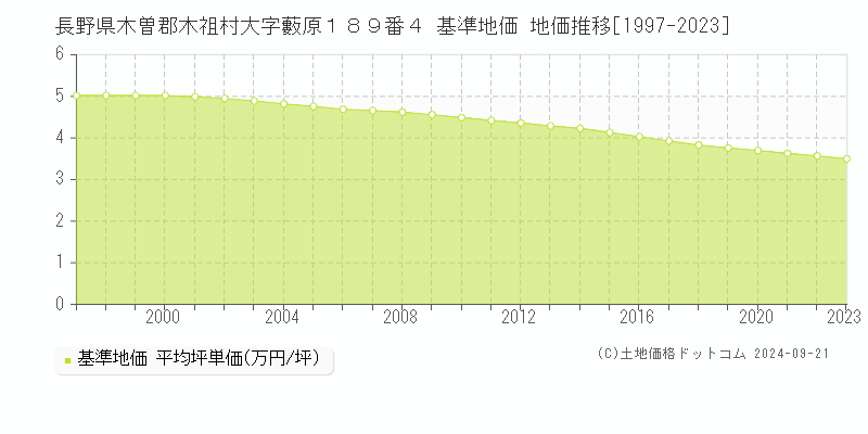 長野県木曽郡木祖村大字藪原１８９番４ 基準地価 地価推移[1997-2023]