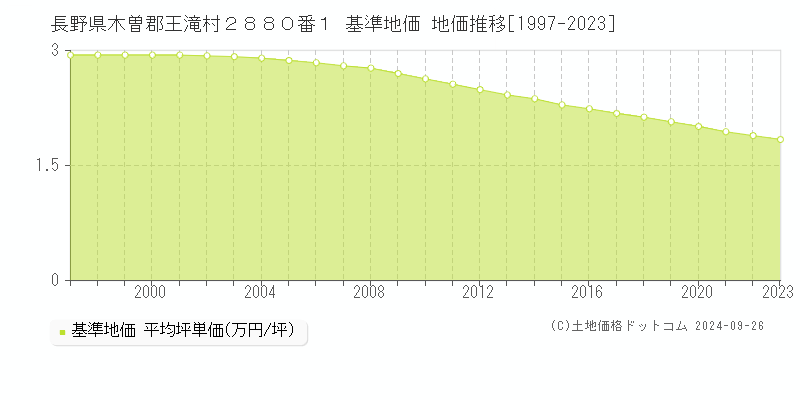 長野県木曽郡王滝村２８８０番１ 基準地価 地価推移[1997-2023]