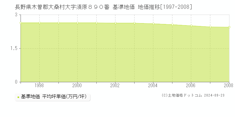 長野県木曽郡大桑村大字須原８９０番 基準地価 地価推移[1997-2008]