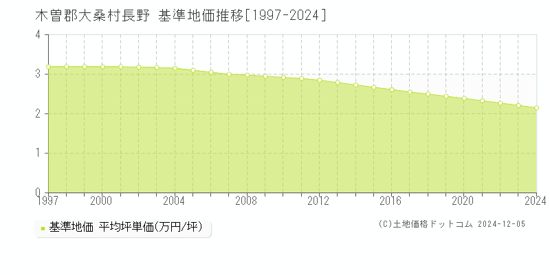 長野(木曽郡大桑村)の基準地価推移グラフ(坪単価)[1997-2024年]