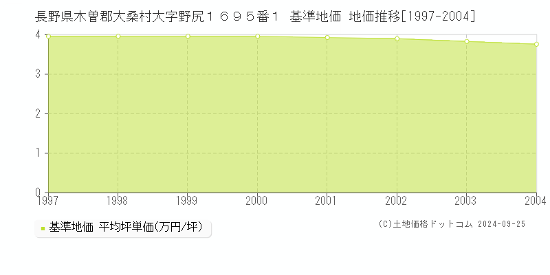 長野県木曽郡大桑村大字野尻１６９５番１ 基準地価 地価推移[1997-2004]