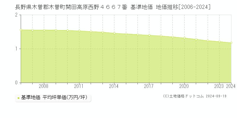 長野県木曽郡木曽町開田高原西野４６６７番 基準地価 地価推移[2006-2024]