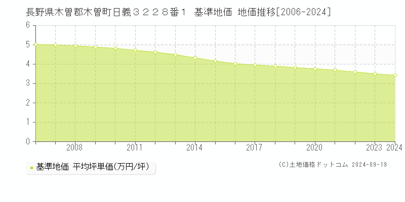 長野県木曽郡木曽町日義３２２８番１ 基準地価 地価推移[2006-2024]