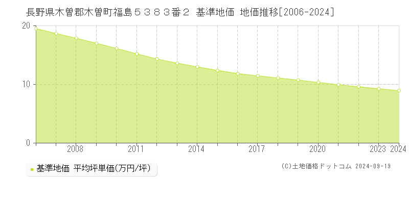 長野県木曽郡木曽町福島５３８３番２ 基準地価 地価推移[2006-2024]