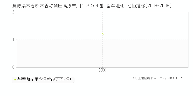 長野県木曽郡木曽町開田高原末川１３０４番 基準地価 地価推移[2006-2006]