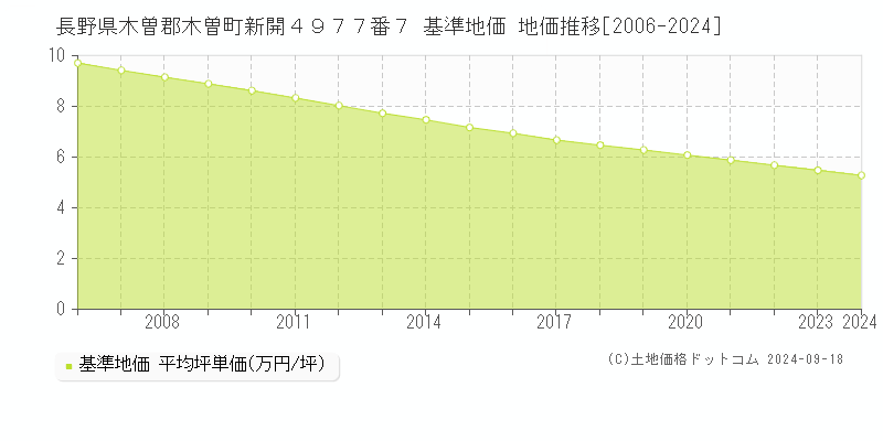 長野県木曽郡木曽町新開４９７７番７ 基準地価 地価推移[2006-2024]