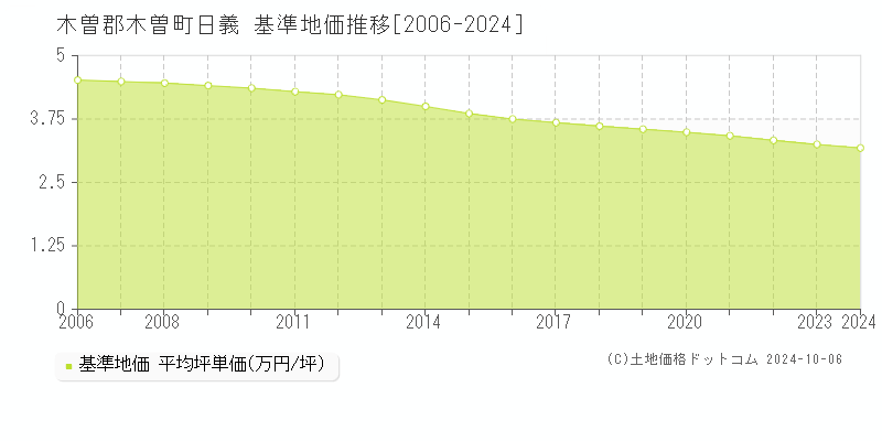 日義(木曽郡木曽町)の基準地価推移グラフ(坪単価)[2006-2024年]