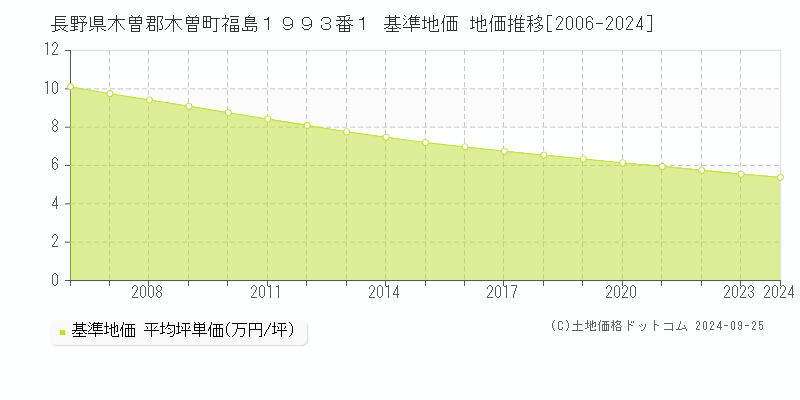 長野県木曽郡木曽町福島１９９３番１ 基準地価 地価推移[2006-2024]