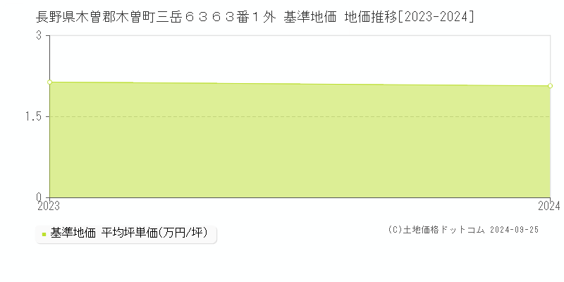 長野県木曽郡木曽町三岳６３６３番１外 基準地価 地価推移[2023-2024]