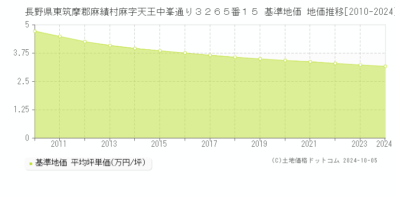 長野県東筑摩郡麻績村麻字天王中峯通り３２６５番１５ 基準地価 地価推移[2010-2024]