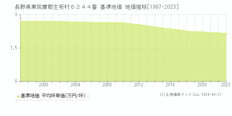 長野県東筑摩郡生坂村６２４４番 基準地価 地価推移[1997-2023]