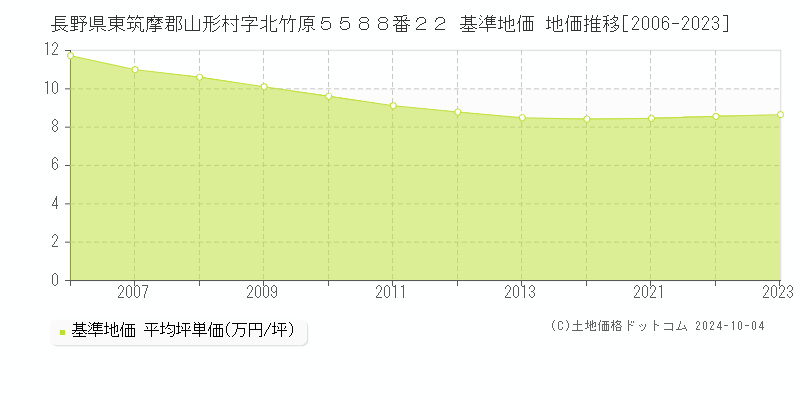 長野県東筑摩郡山形村字北竹原５５８８番２２ 基準地価 地価推移[2006-2023]