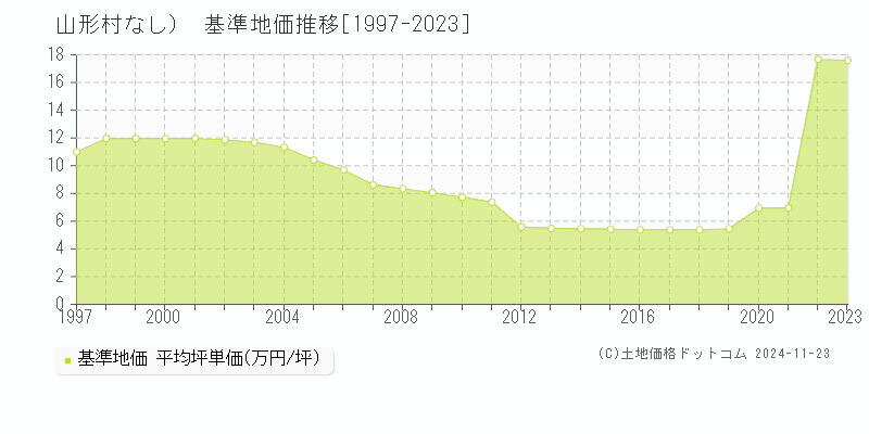 （大字なし）(山形村)の基準地価推移グラフ(坪単価)[1997-2023年]