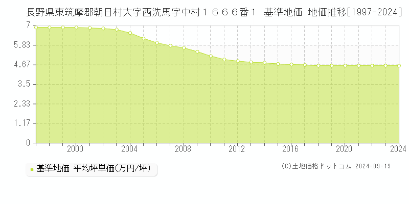 長野県東筑摩郡朝日村大字西洗馬字中村１６６６番１ 基準地価 地価推移[1997-2024]