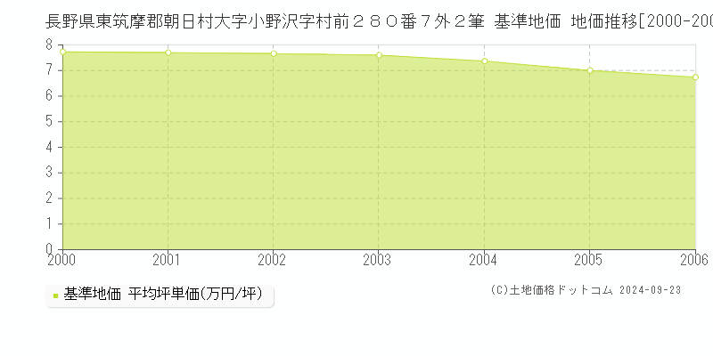 長野県東筑摩郡朝日村大字小野沢字村前２８０番７外２筆 基準地価 地価推移[2000-2006]