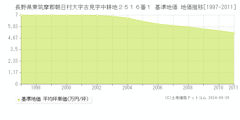 長野県東筑摩郡朝日村大字古見字中耕地２５１６番１ 基準地価 地価推移[1997-2011]