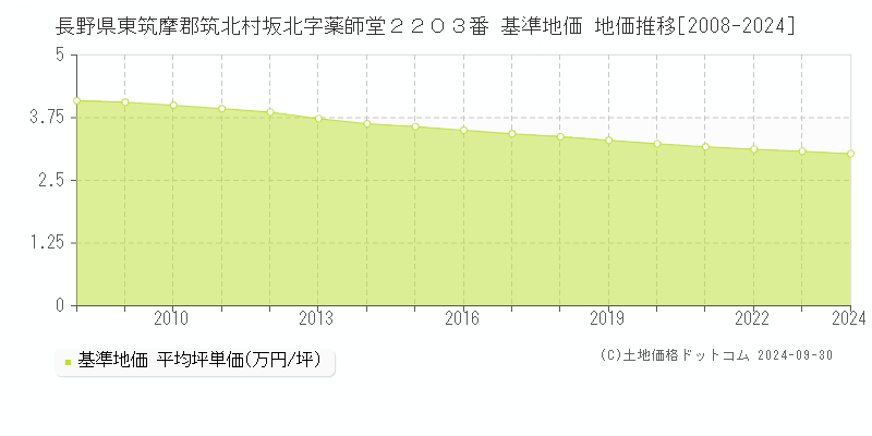 長野県東筑摩郡筑北村坂北字薬師堂２２０３番 基準地価 地価推移[2008-2024]