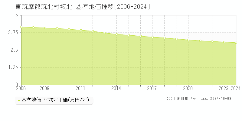 坂北(東筑摩郡筑北村)の基準地価推移グラフ(坪単価)[2006-2024年]