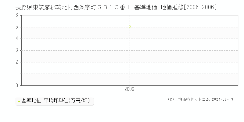 長野県東筑摩郡筑北村西条字町３８１０番１ 基準地価 地価推移[2006-2006]