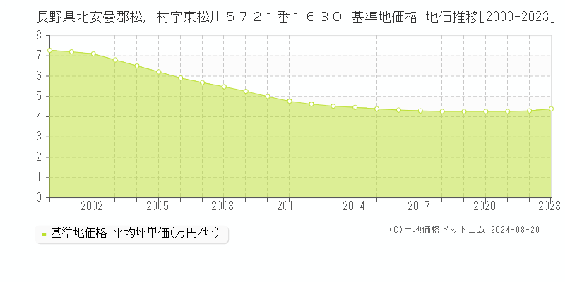 長野県北安曇郡松川村字東松川５７２１番１６３０ 基準地価 地価推移[2000-2023]