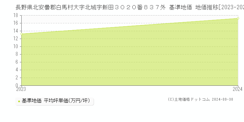 長野県北安曇郡白馬村大字北城字新田３０２０番８３７外 基準地価 地価推移[2023-2024]