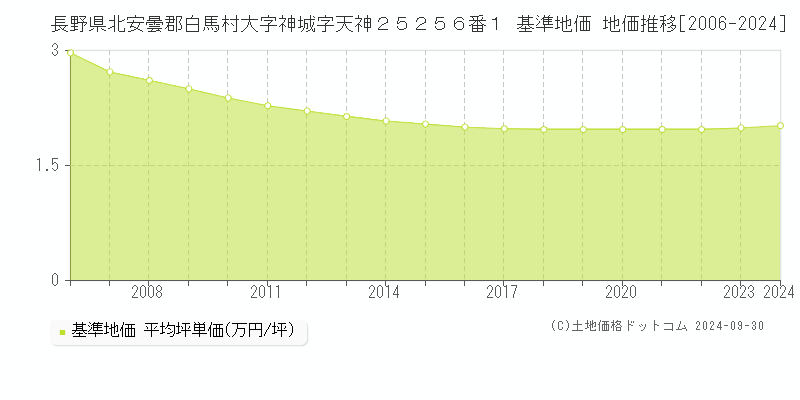 長野県北安曇郡白馬村大字神城字天神２５２５６番１ 基準地価 地価推移[2006-2024]