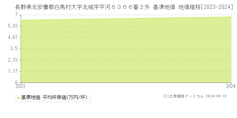 長野県北安曇郡白馬村大字北城字平河６３６６番２外 基準地価 地価推移[2023-2024]