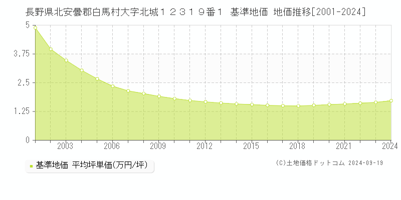 長野県北安曇郡白馬村大字北城１２３１９番１ 基準地価 地価推移[2001-2024]