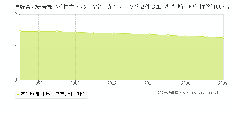 長野県北安曇郡小谷村大字北小谷字下寺１７４５番２外３筆 基準地価 地価推移[1997-2008]