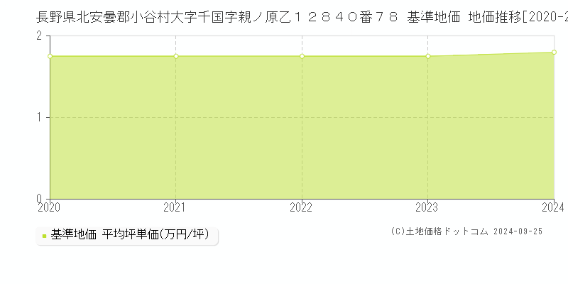 長野県北安曇郡小谷村大字千国字親ノ原乙１２８４０番７８ 基準地価 地価推移[2020-2024]