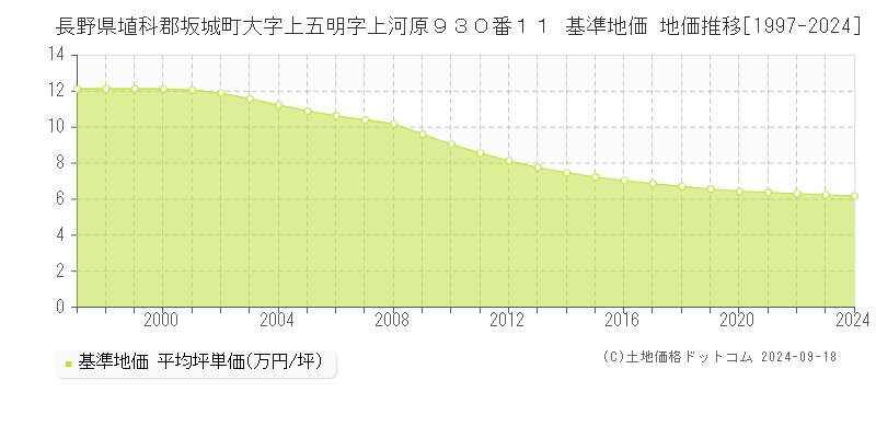 長野県埴科郡坂城町大字上五明字上河原９３０番１１ 基準地価 地価推移[1997-2024]