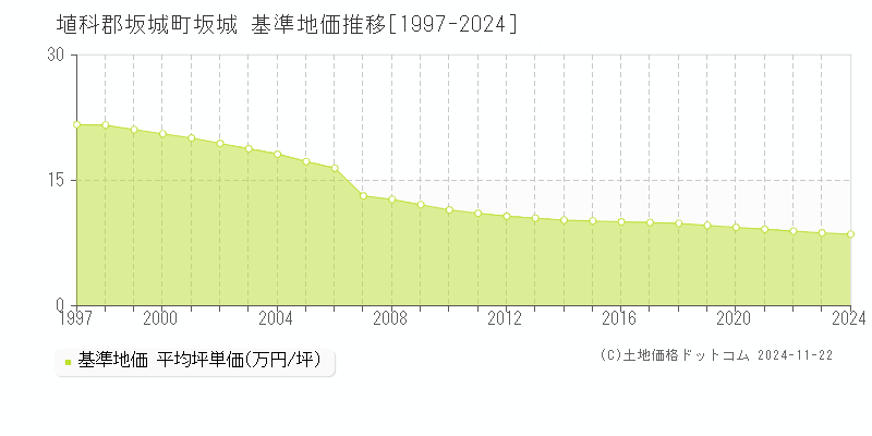 坂城(埴科郡坂城町)の基準地価推移グラフ(坪単価)[1997-2024年]