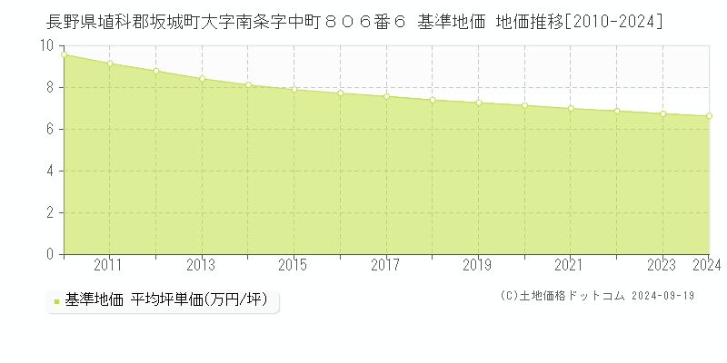 長野県埴科郡坂城町大字南条字中町８０６番６ 基準地価 地価推移[2010-2024]