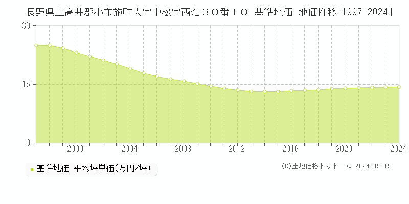 長野県上高井郡小布施町大字中松字西畑３０番１０ 基準地価 地価推移[1997-2024]