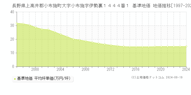 長野県上高井郡小布施町大字小布施字伊勢裏１４４４番１ 基準地価 地価推移[1997-2024]